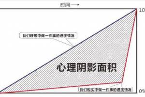 求心理陰影面積是什么意思