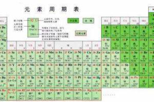 元素周期表51号元素是什么意思