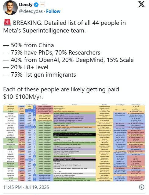 ‌Meta重金布局AI人才战略 中国科研精英占比显著‌
