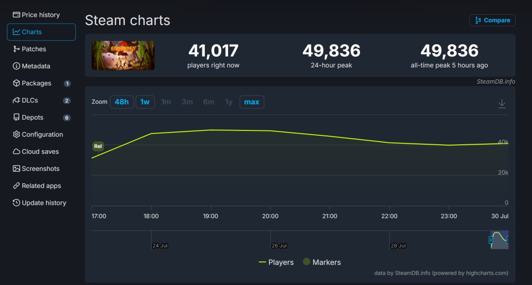 ‌《禁闭求生2》Steam首发表现亮眼 在线峰值突破前作纪录