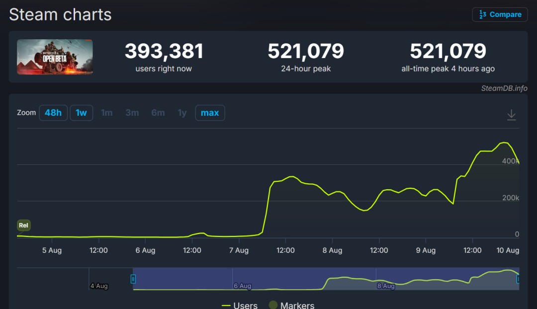 ‌《战地6》公测火爆 Steam同时在线突破52万大关