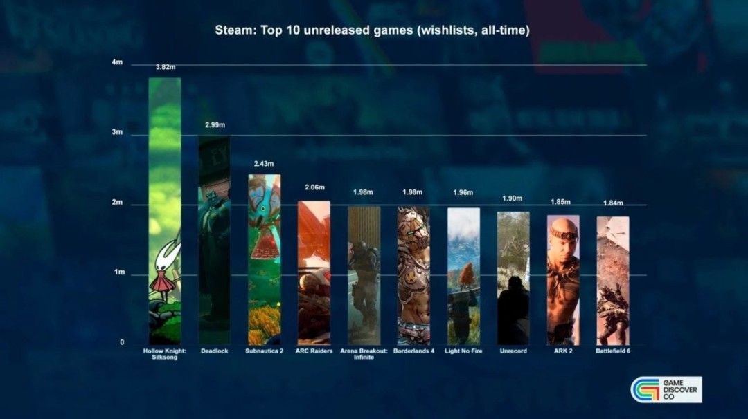 Steam愿望单排行榜 《空洞骑士：丝之歌》登顶预售榜单