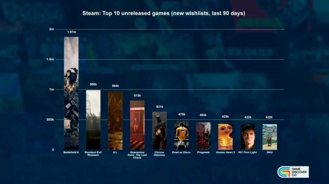 Steam愿望单排行榜 《空洞骑士：丝之歌》登顶预售榜单