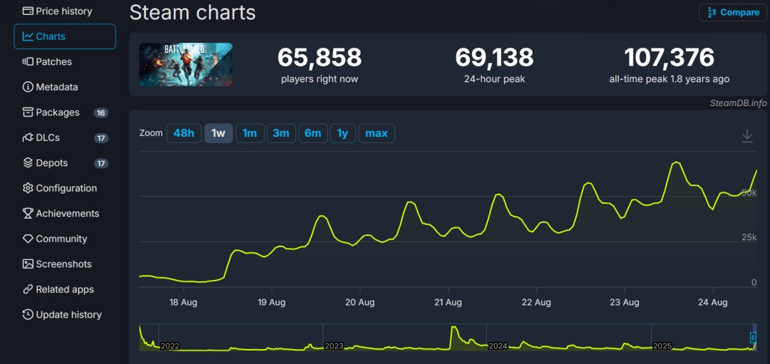 ‌《战地2042》Steam周末特惠创佳绩