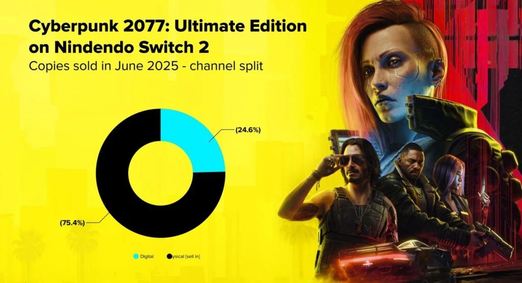 《赛博朋克2077》Switch2版实体成平台最畅销第三方游戏