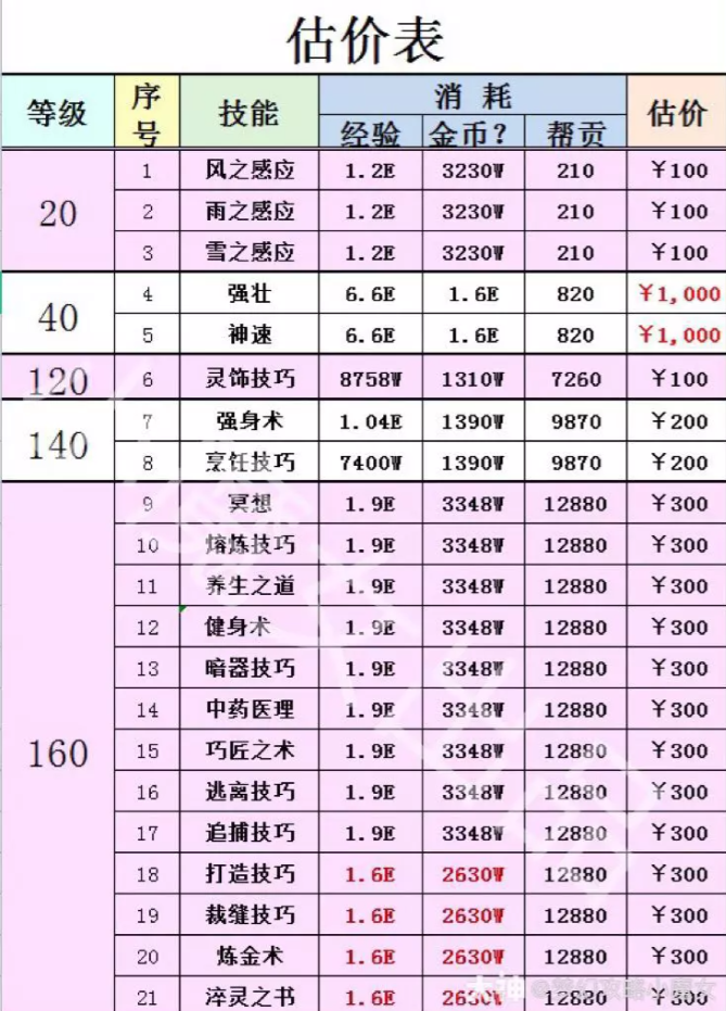 ?《夢幻西游》輔助技能消耗詳解與學(xué)習(xí)指南?