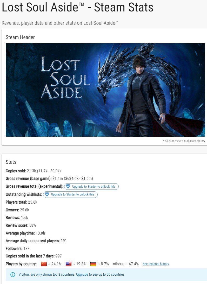 《失落之魂》Steam版銷量表現(xiàn)分析：預(yù)估售出2.1萬份
