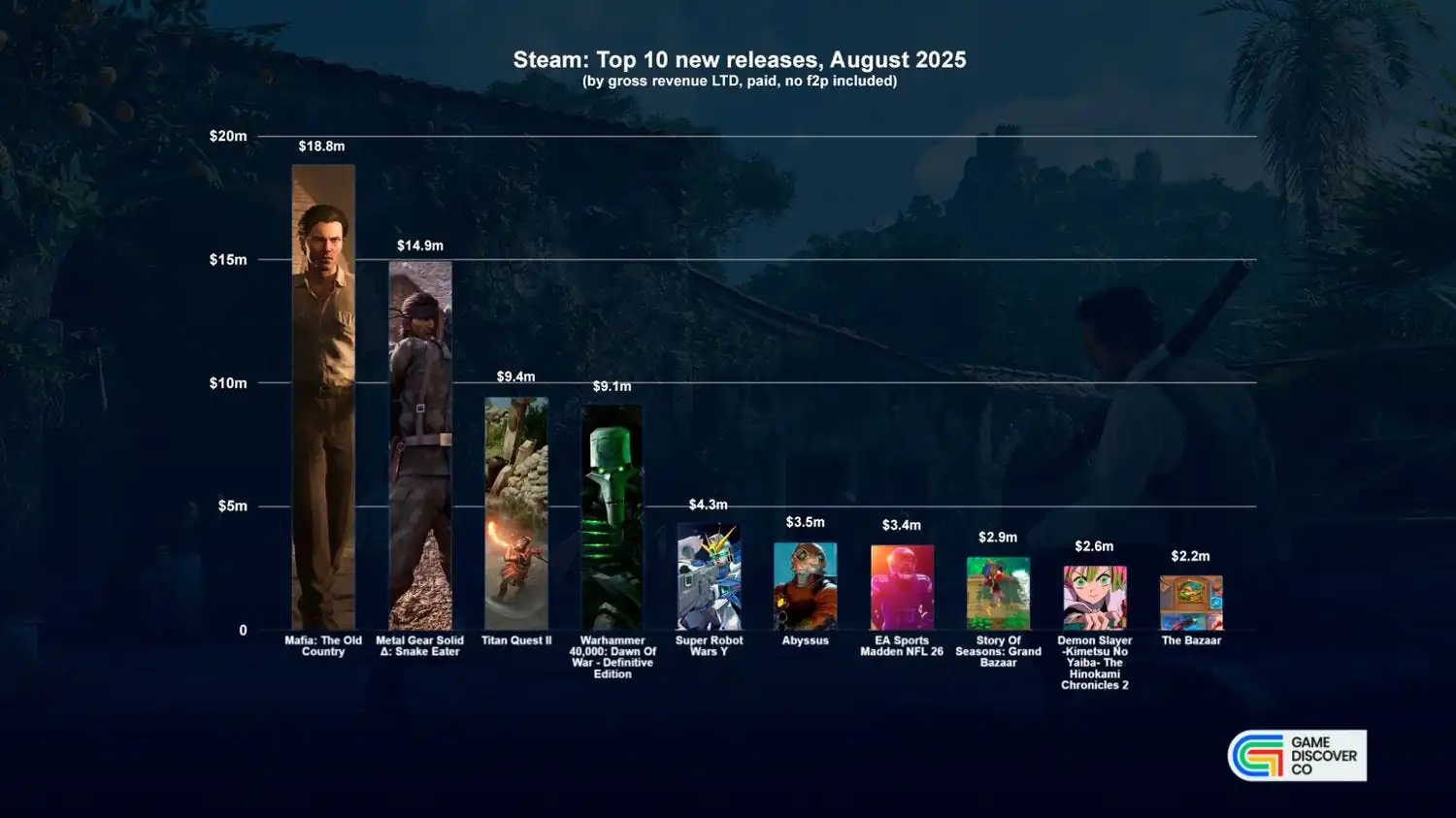 ?《四海兄弟：故鄉(xiāng)》登頂8月Steam收入榜