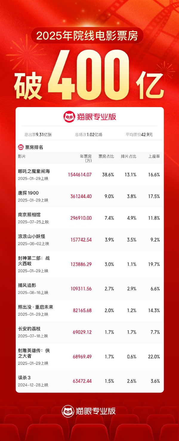 ?2025年中國電影票房突破400億大關(guān)