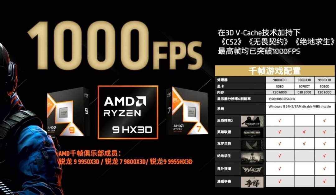 AMD銳龍9000X3D處理器性能曝光