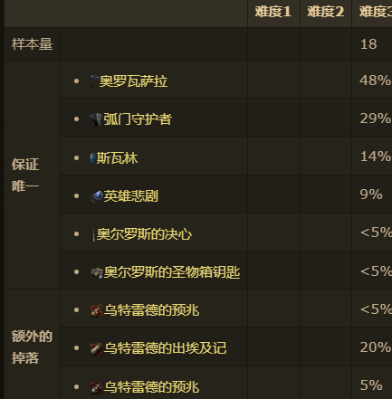 ‌《流放之路：降临》0.3版本高价值血脉宝石市场指南