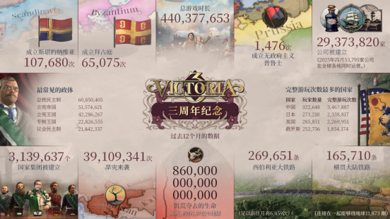 维多利亚3欢庆三周年:玩家数据展现策略征程