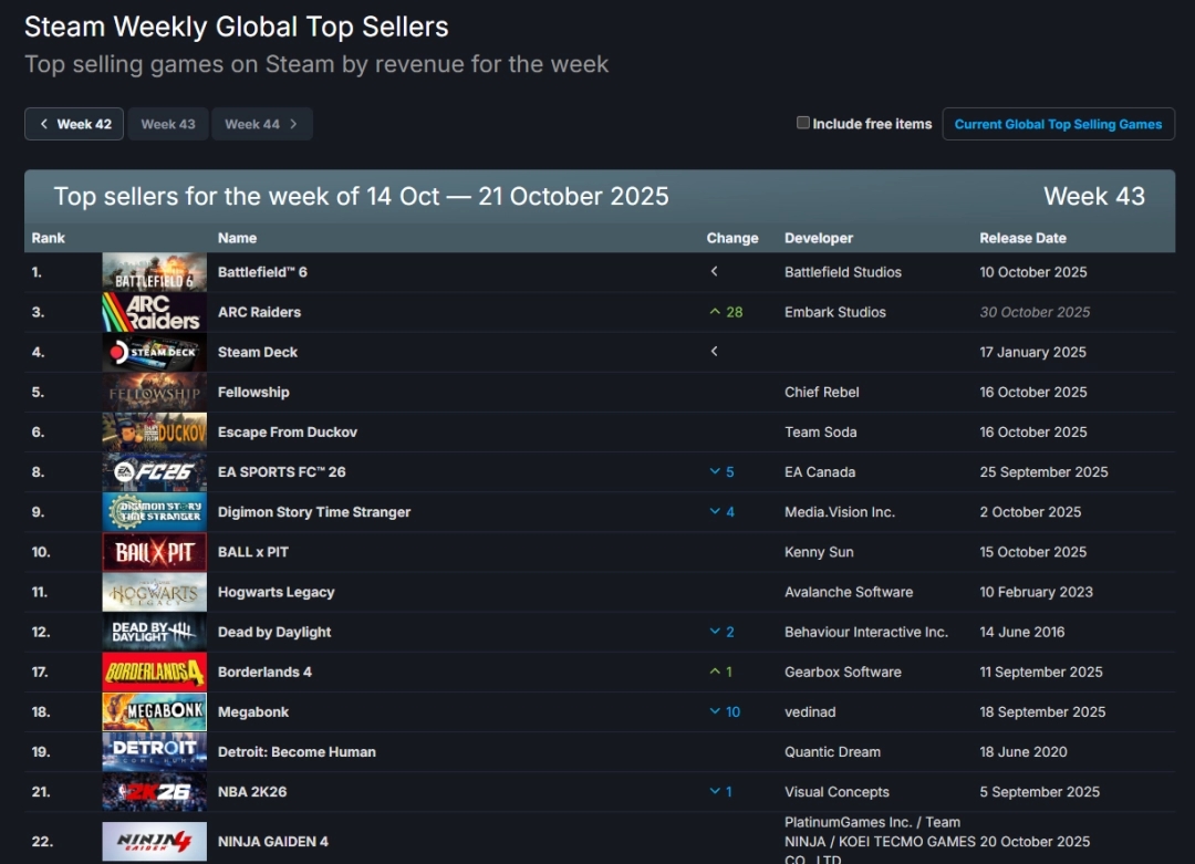 Steam周销量榜揭晓:《战地6》连续三周强势领跑