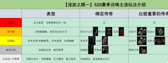 《流放之路》S28赛季召唤流派攻略精要