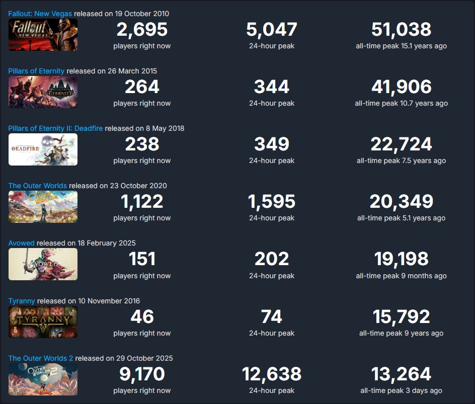 黑曜石工作室游戏作品Steam在线峰值变迁分析