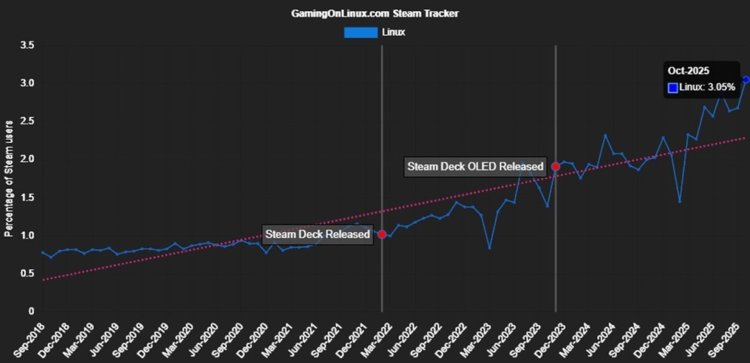 Steam平台Linux玩家占比首次突破3% 用户规模达400万