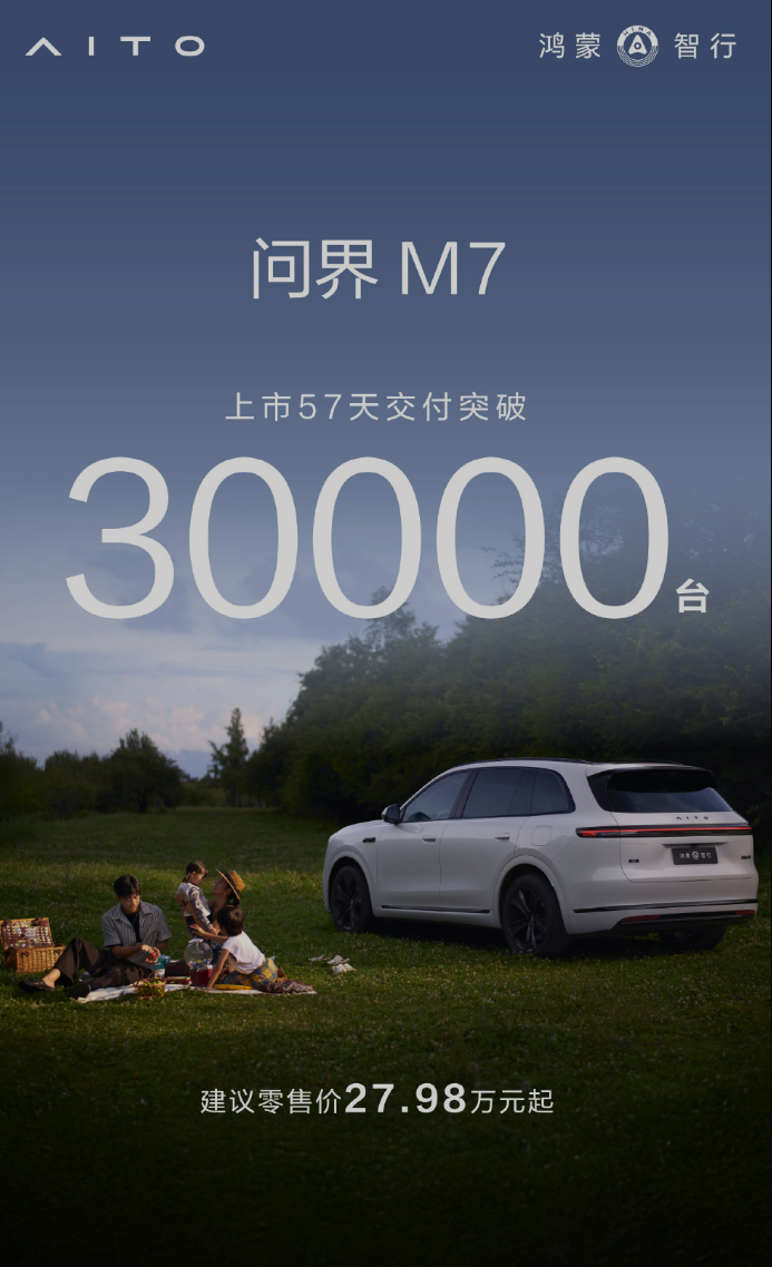 全新问界M7上市57天交付突破30000台