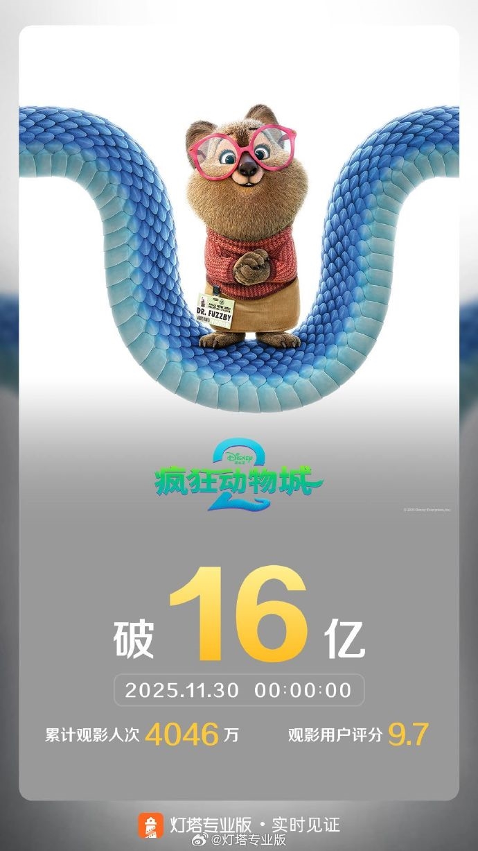 ‌《疯狂动物城2》票房破16亿登顶中国进口动画影史‌