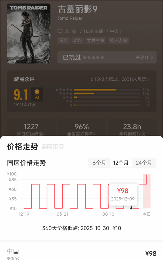《古墓丽影9》升级年度版 国区价格上调至98元
