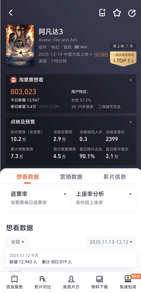 电影《阿凡达:火与烬》开启预售引发观众热议超长片长体验