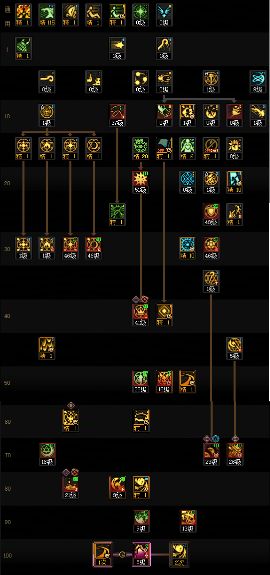 DNF2026召唤师技能配置与养成指南