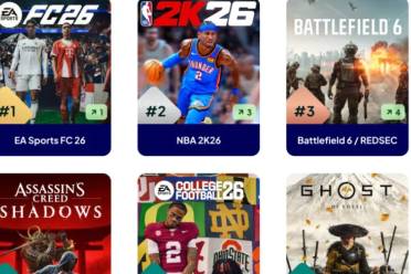 ‌《刺客信条：影》跻身2025年主机游戏收入榜单前列‌