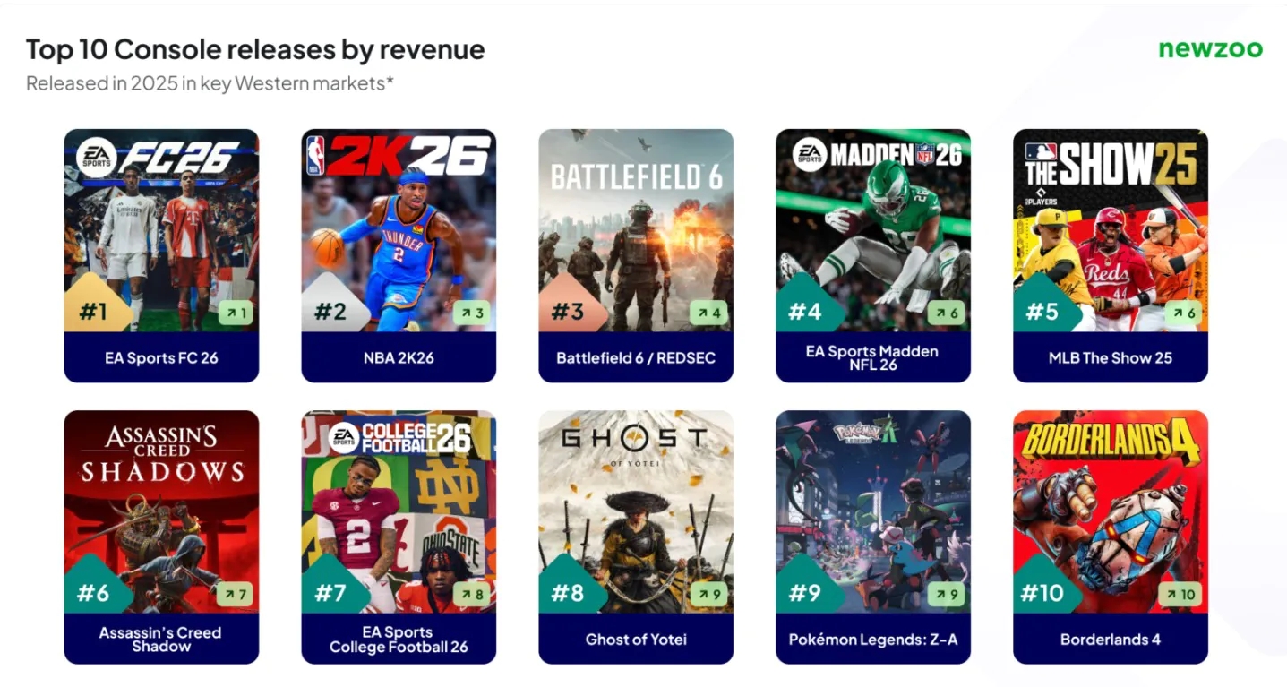 ‌《刺客信条：影》跻身2025年主机游戏收入榜单前列‌