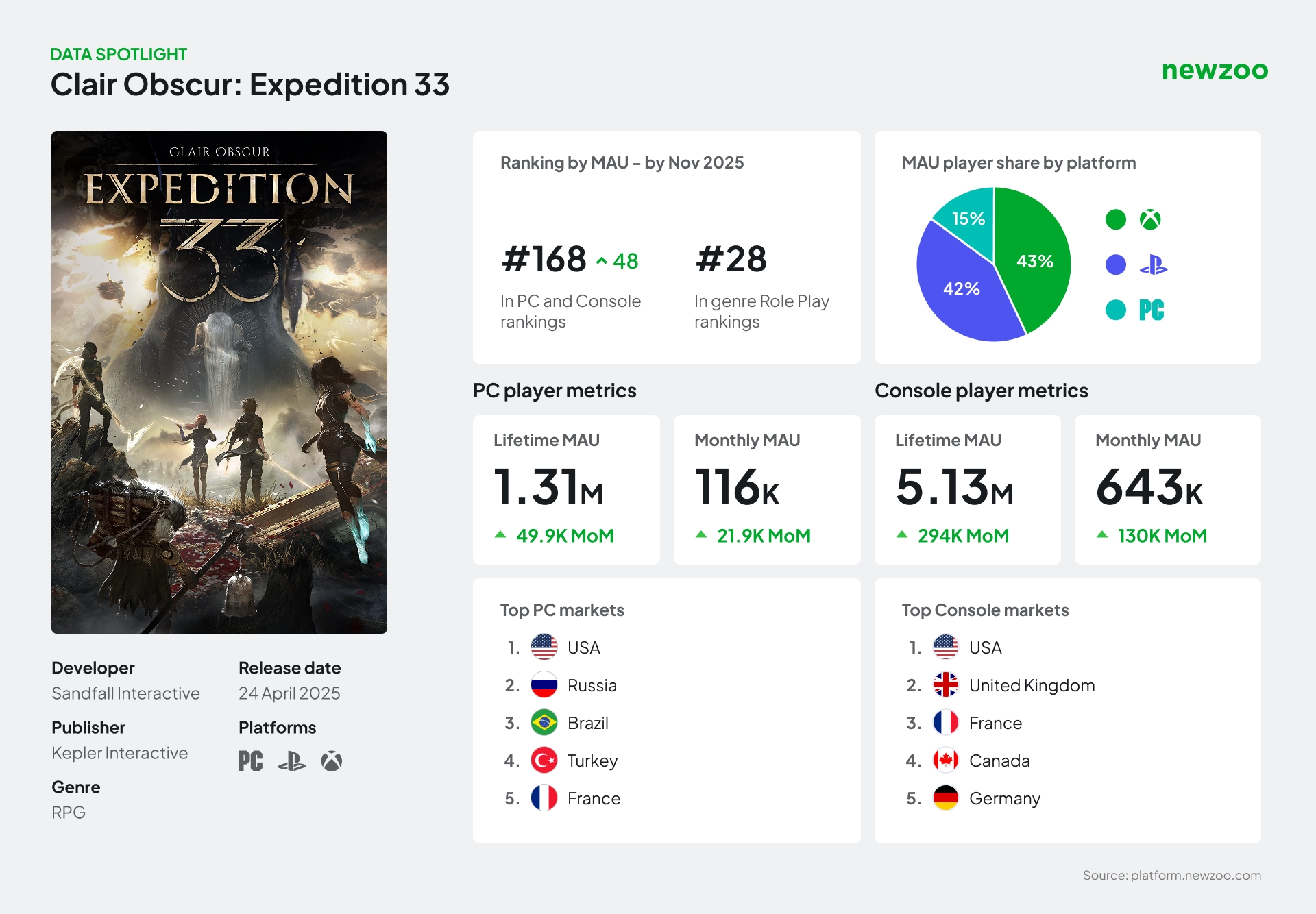 ‌《光与影：33号远征队》全球市场表现深度解析