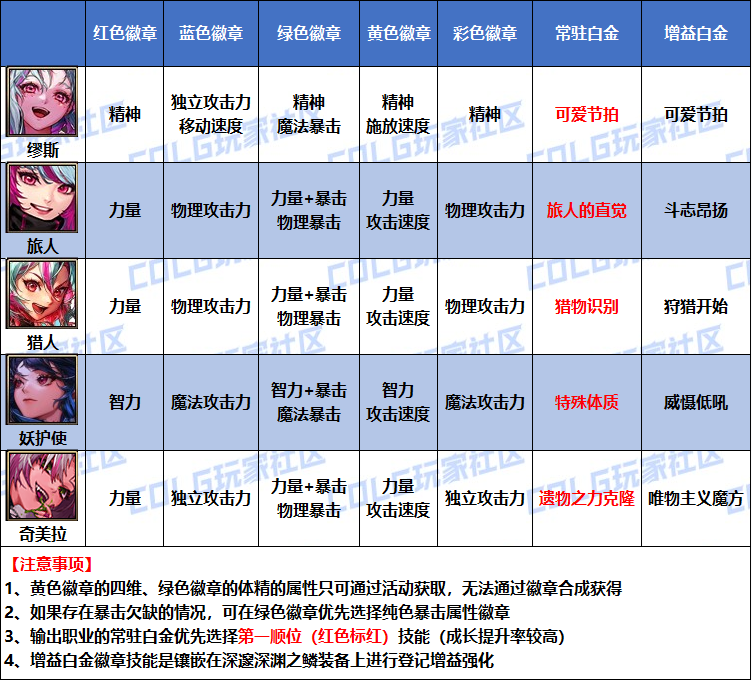 DNF2026妖护使白金徽章配置指南