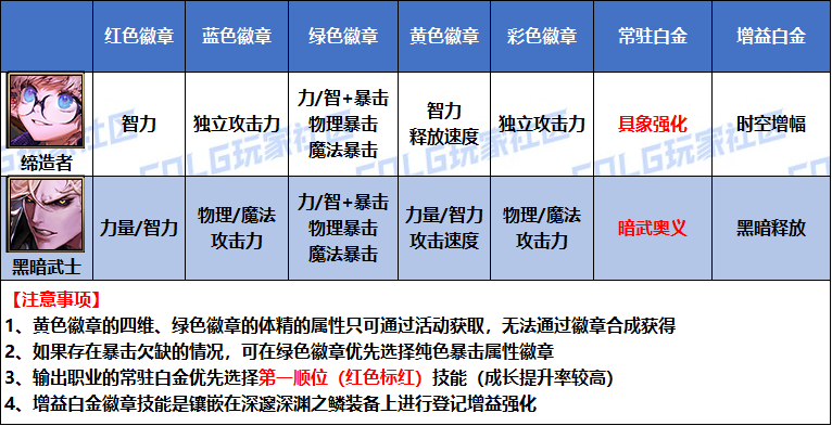 DNF2026黑暗武士白金徽章优选策略详解