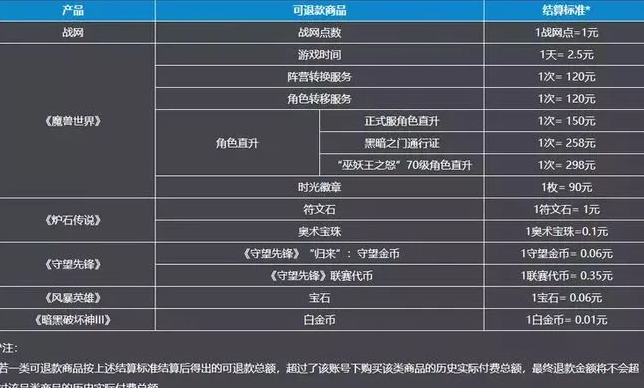 《暗黑破坏神 4》角色直升券用错无官方回退方案