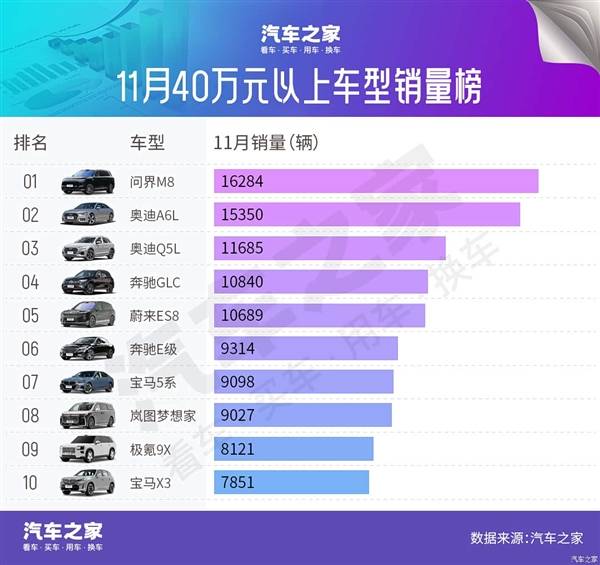 11月豪車(chē)市場(chǎng)生變 問(wèn)界M8銷(xiāo)量奪冠 BBA降價(jià)維持競(jìng)爭(zhēng)力?