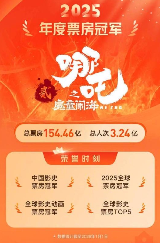 动画电影《哪吒之魔童闹海》登顶2025年全球年度票房冠军