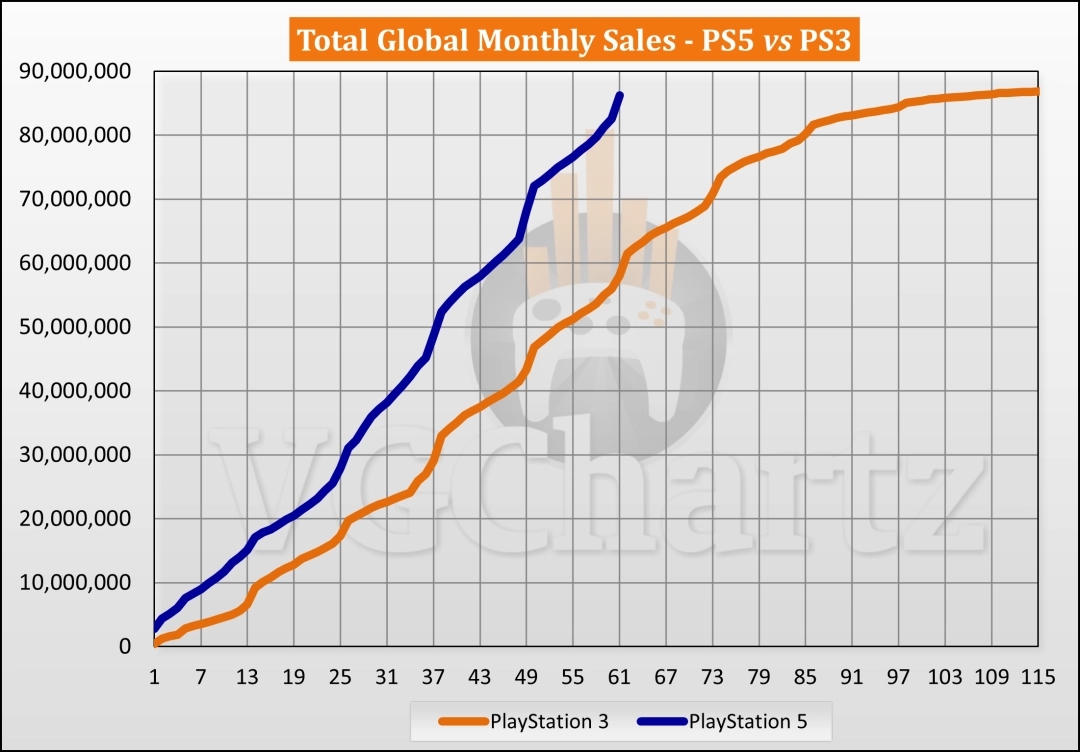 PS5 销量表现分析