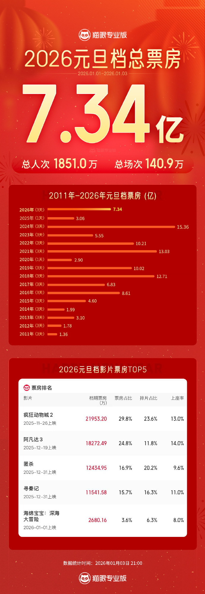 ‌2026年元旦档总票房达7.34亿元