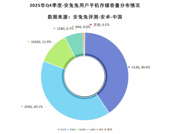 ‌手机存储迈入“TB时代”，大内存成中高端机型新标配