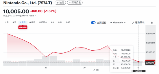 任天堂股价跌破 Switch 2面临成本飞涨与市场疲软双压力‌