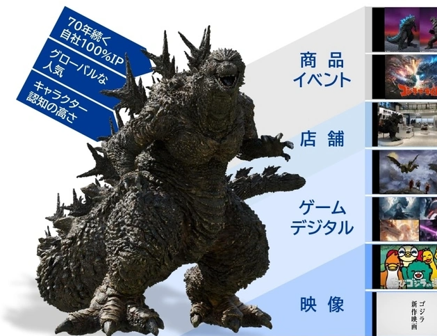 ‌哥斯拉70周年营收翻倍，东宝追加150亿投资‌