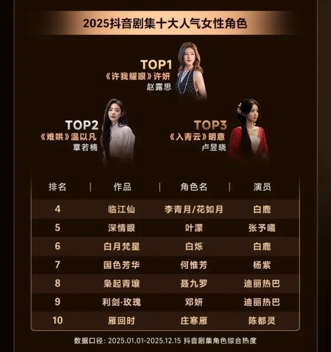 抖音2025年度剧集人气角色榜单揭晓