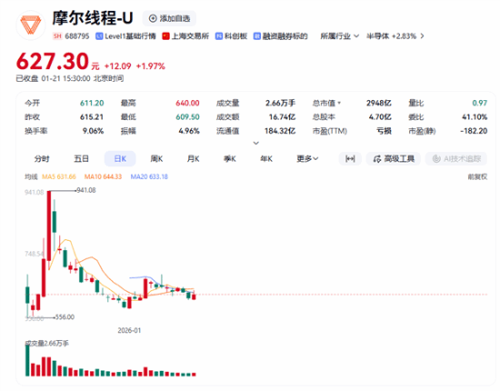 国产GPU新锐摩尔线程年营收暴涨超230% 实现规模量产‌