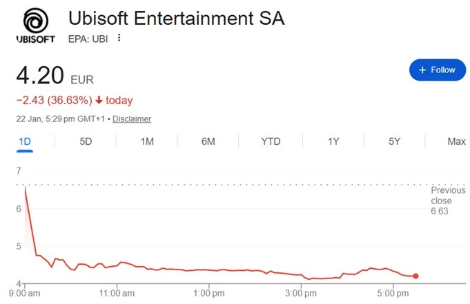 ‌育碧股价创近15年新低 市值缩水引业界关注