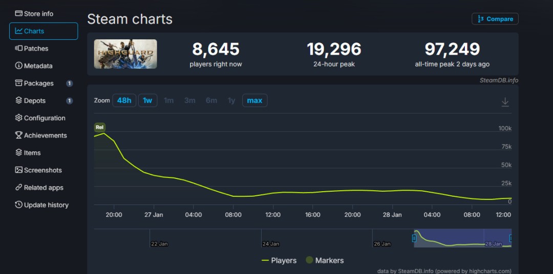 《巅峰守卫》玩家在线数断崖式下跌