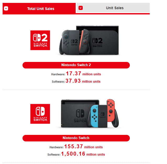 ‌Switch总销量超越NDS Switch2首发季销量公布‌