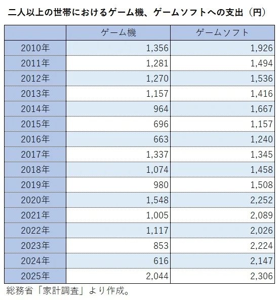 ‌日本2025年游戏支出创新高，软硬件消费均破纪录‌