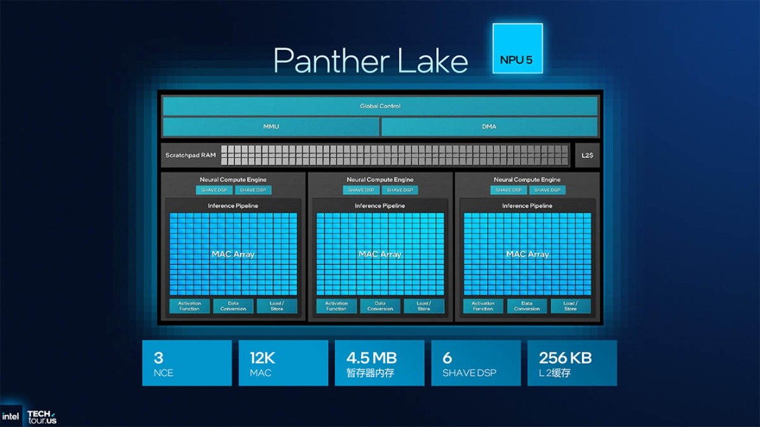 ‌英特尔新NPU算力跃升，满足AI PC新需求‌
