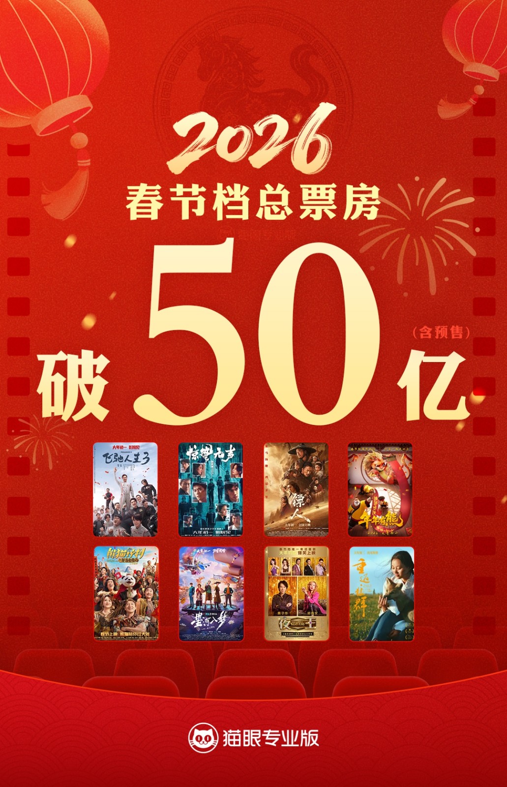 春节档票房突破50亿，《飞驰人生3》一骑绝尘