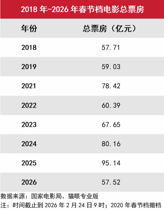 2026年春节档票房收关:票房近8年新低,市场分化明显