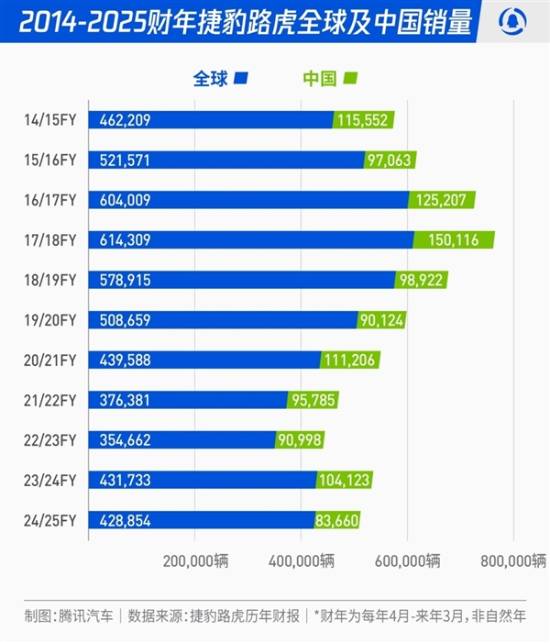 捷豹路虎在华销量腰斩，近50家经销商退网