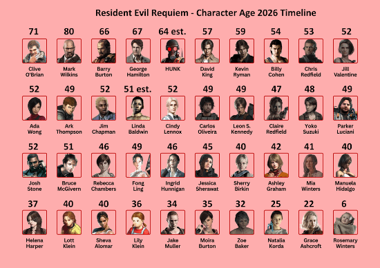 ?《生化危機》老將何去何從：經(jīng)典角色步入“高齡”