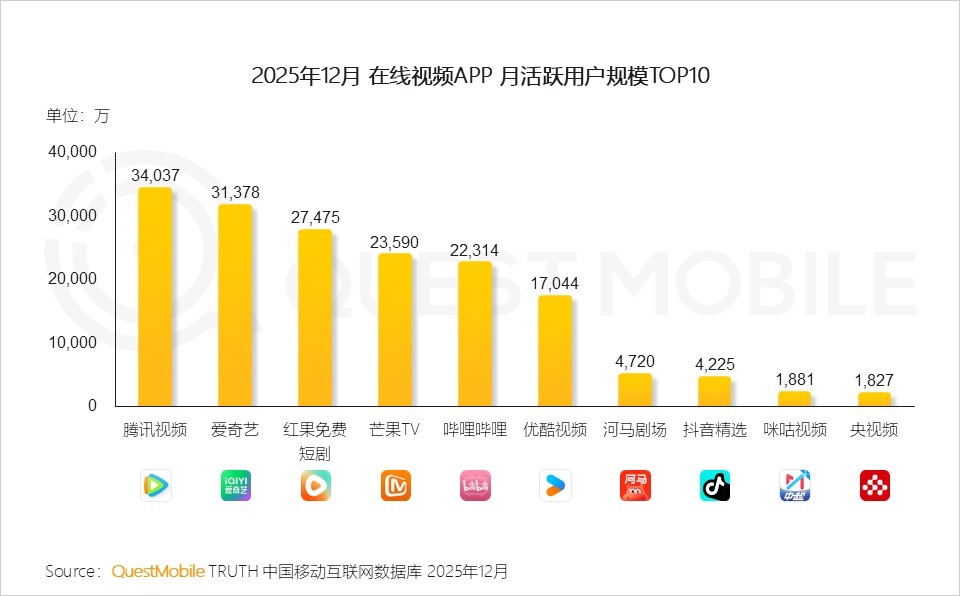 在线视频竞争格局重塑：腾讯爱奇艺双雄争霸